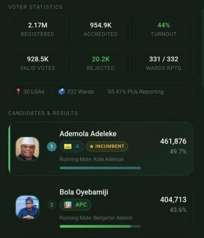 Osun election: Adeleke maintains lead as 331 of 332 wards reported